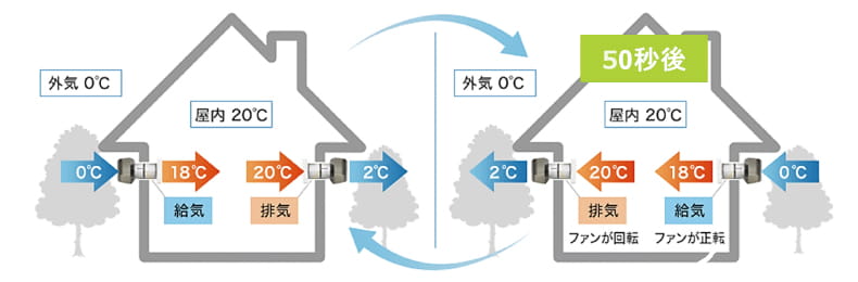 熱交換換気の仕組みイメージ