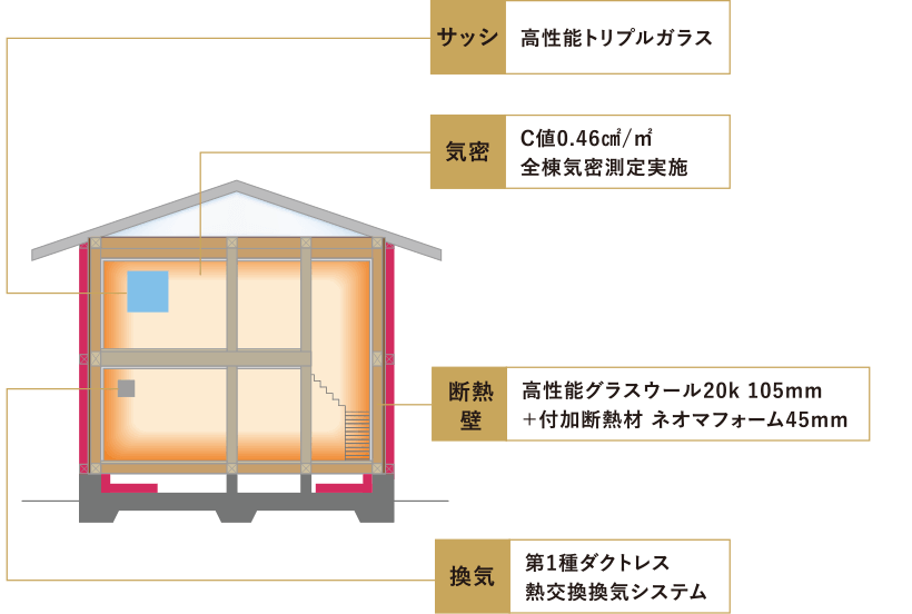 オリジナル高断熱構法イメージ