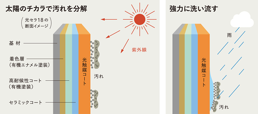 汚れを分解・洗い流すイメージ