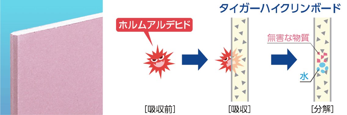 有害物質を吸収分解する石膏ボードイメージ