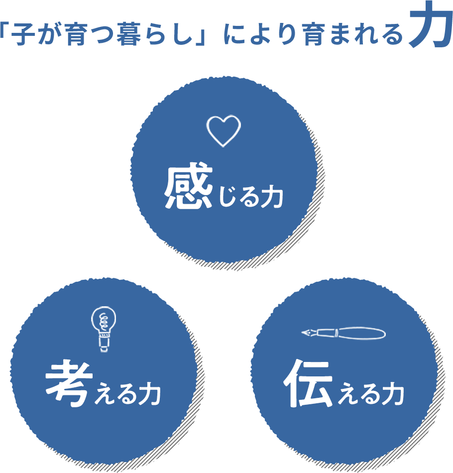 「子が育つ暮らし」により育まれる力