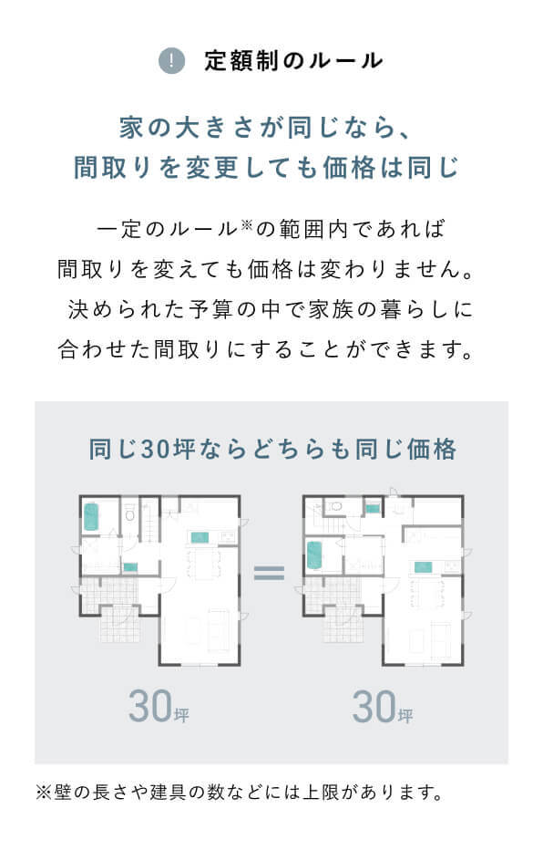 定額制のルール 家の大きさが同じなら、間取りを変更しても価格は同じ 一定のルール※の範囲内であれば間取りを変えても価格は変わりません。 決められた予算の中で家族の暮らしに合わせた間取りにすることができます。 同じ30坪ならどちらも同じ価格 ※壁の長さや建具の数などには上限があります。