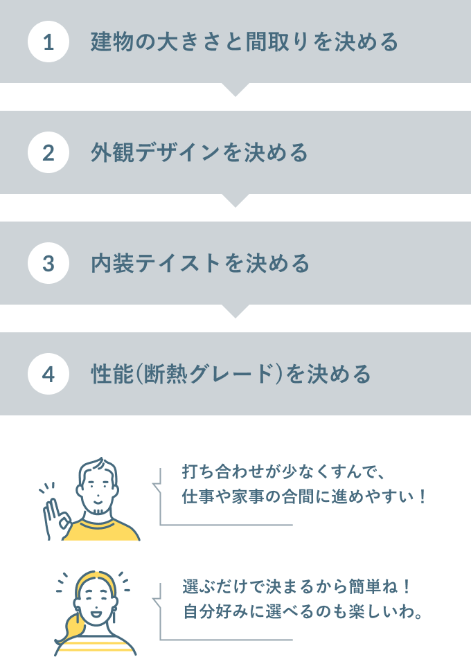 建物の大きさと間取りを決める 外観デザインを決める 内装テイストを決める 性能(断熱グレード)を決める 打ち合わせが少なくすんで、仕事や家事の合間に進めやすい！選ぶだけで決まるから簡単ね！自分好みに選べるのも楽しいわ。