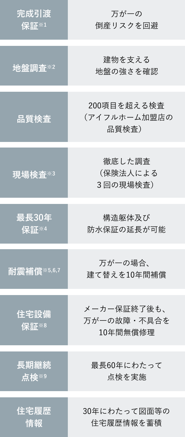 完成引渡保証※1 地盤調査※2 品質検査 万が一の倒産リスクを回避 建物を支える 地盤の強さを確認 200項目を超える検査 （アイフルホーム加盟店の品質検査） 現場検査※3 最長30年保証※4 安心の 最長30年保証 耐震補償※5,6,7 徹底した調査 （保険法人による３回の現場検査） 構造躯体及び 防水保証の延長が可能 ※保証延長には 条件があります。 万が一の場合、 建て替えを10年間補償 住宅設備保証※8 長期継続点検※9 住宅履歴情報 メーカー保証終了後も、万が一の 故障・不具合を10年間無償修理 最長60年にわたって点検を実施 30年にわたって図面等の 住宅履歴情報を蓄積