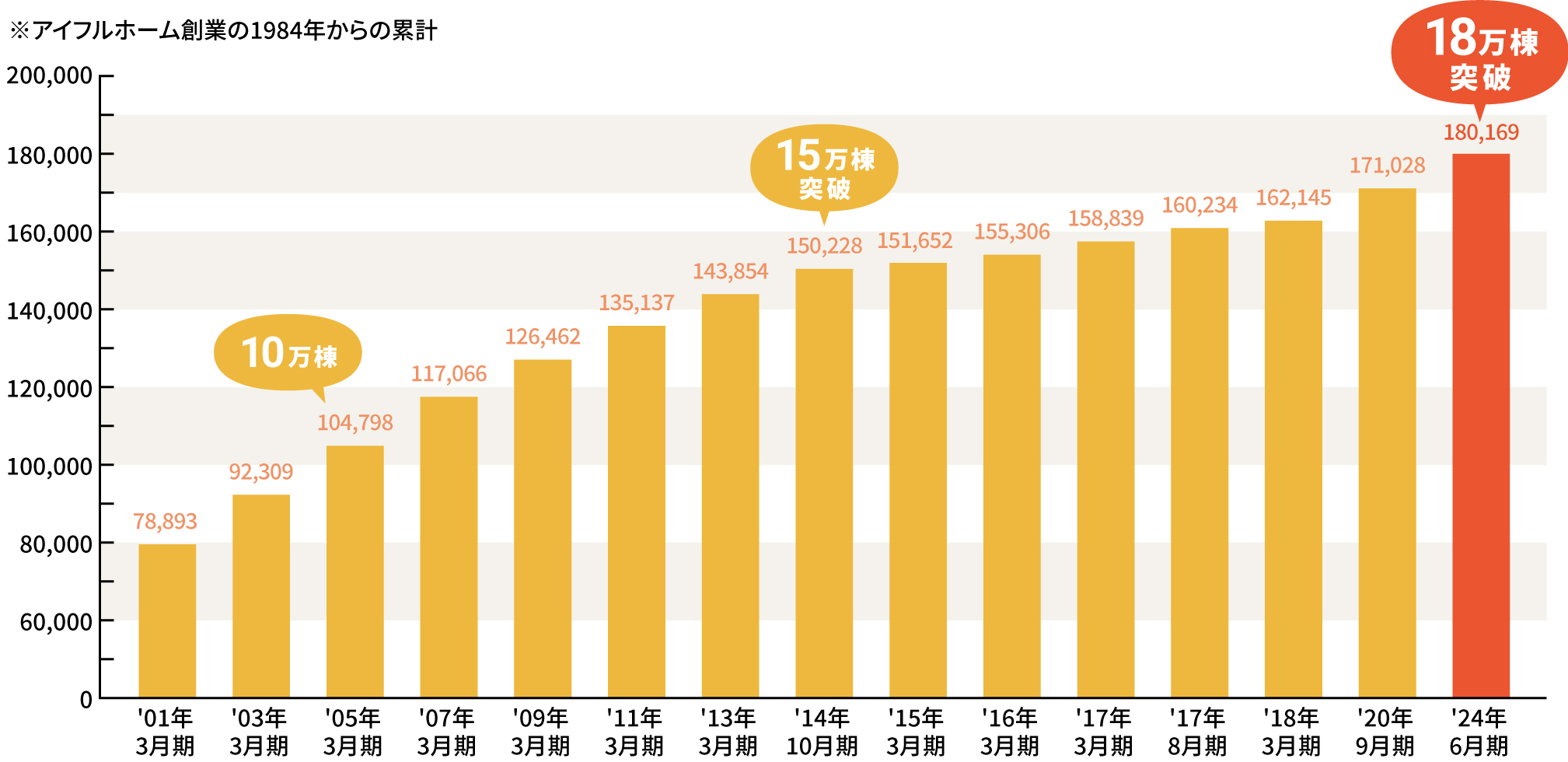 累計契約数(単位:棟数)