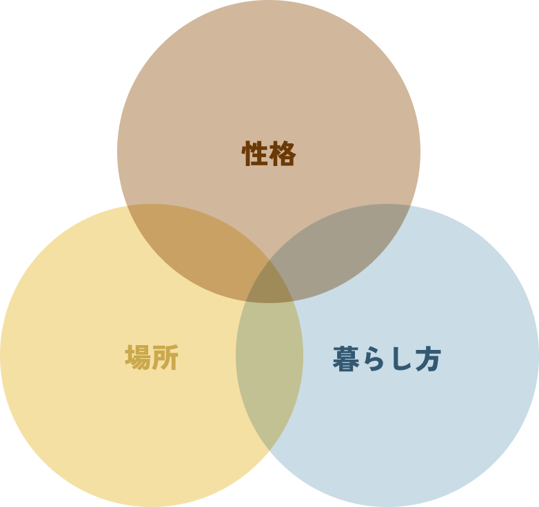 性格・暮らし方・場所