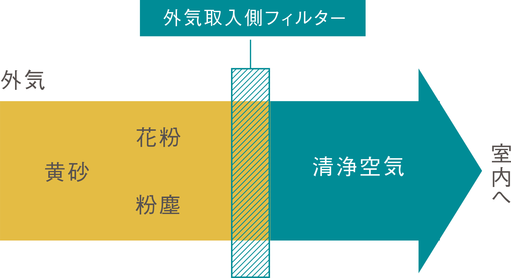 黄砂や花粉、粉塵をフィルターでガード