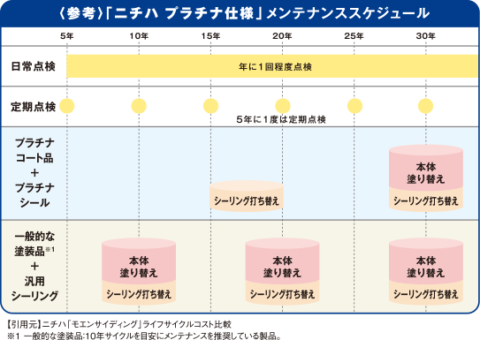 ＜参考＞「ニチハ　プラチナ仕様」メンテナンススケジュール