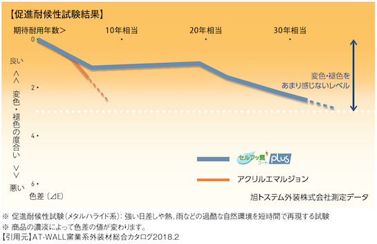 フッ素コートの超高耐候外壁の促進耐候性試験結果