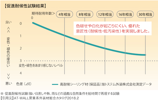 シーリング材の促進耐候性試験結果