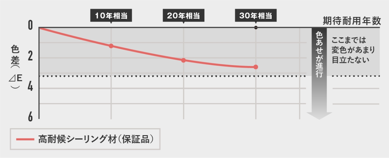 促進耐候性試験結果