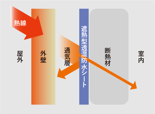 遮熱型透湿防水シート