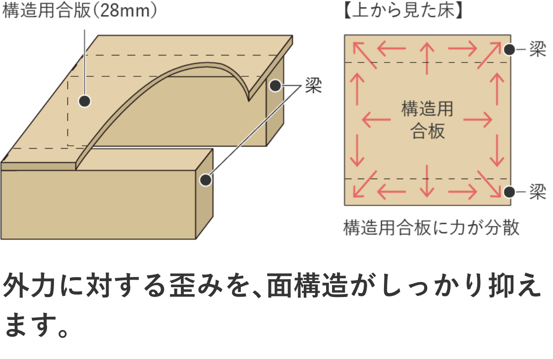 アイフルホームの剛床