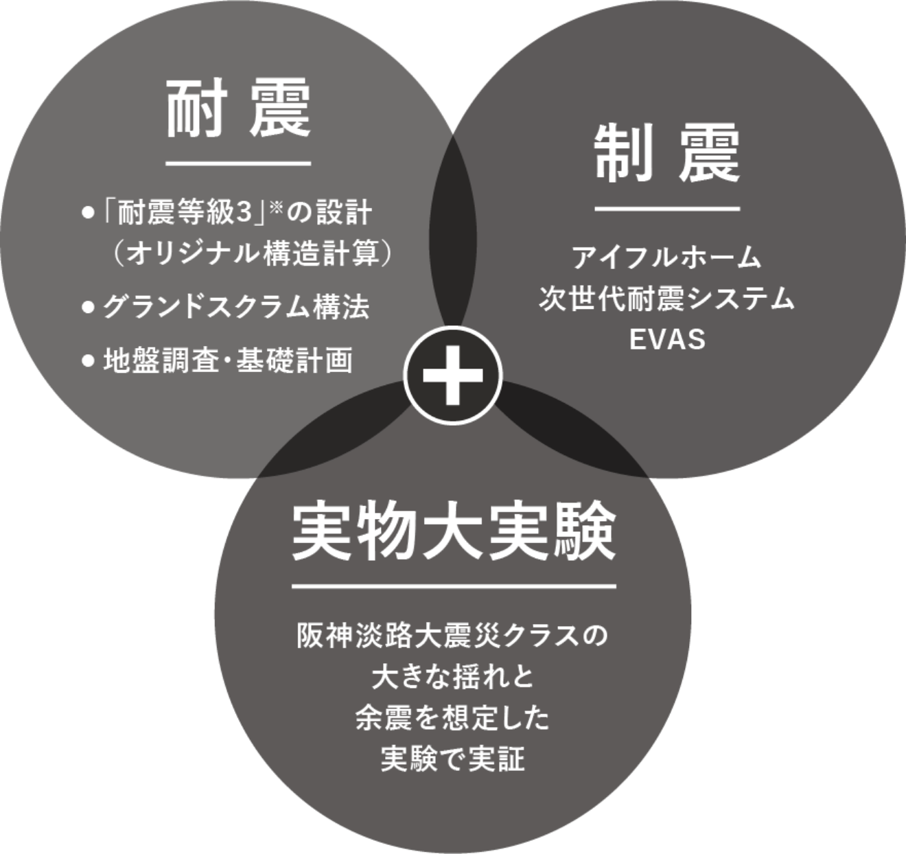 耐震、制震、実物大実験の図
