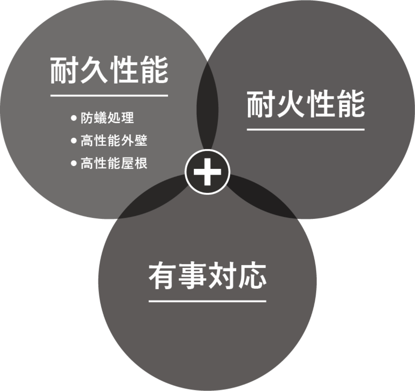 耐震、制震、実物大実験の図