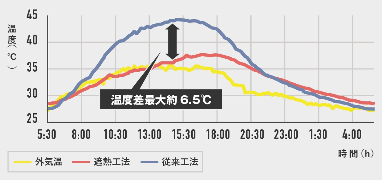 小屋裏の室内温度差