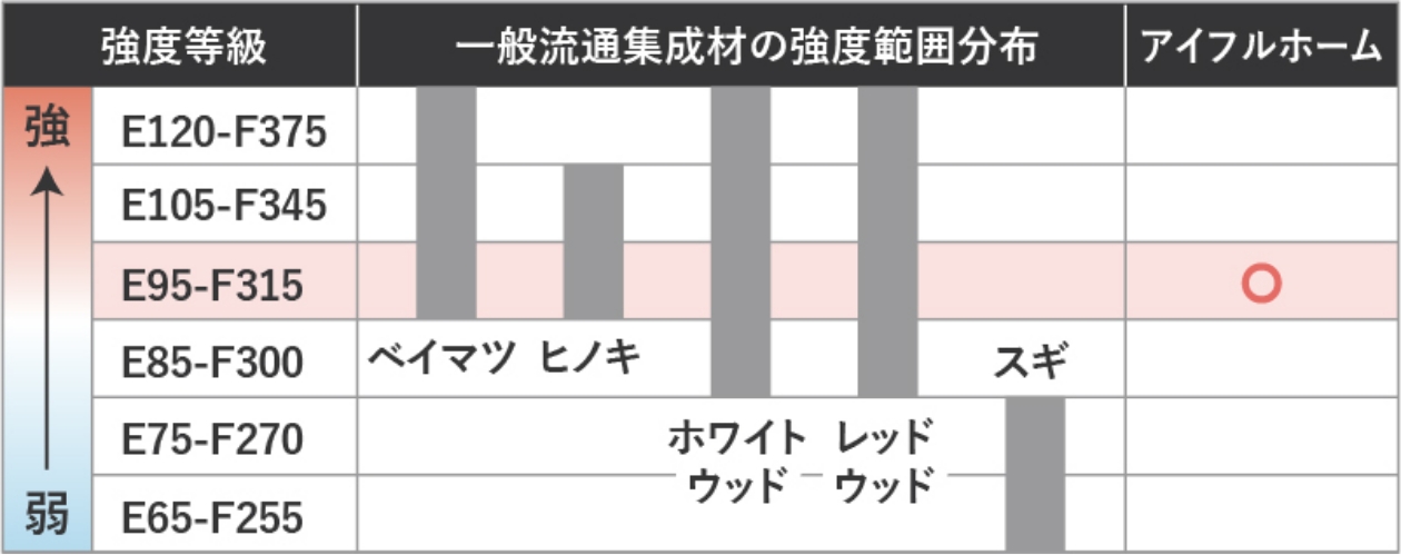 柱､土台(同一等級構成※1)の強度性能[2階建ての場合]