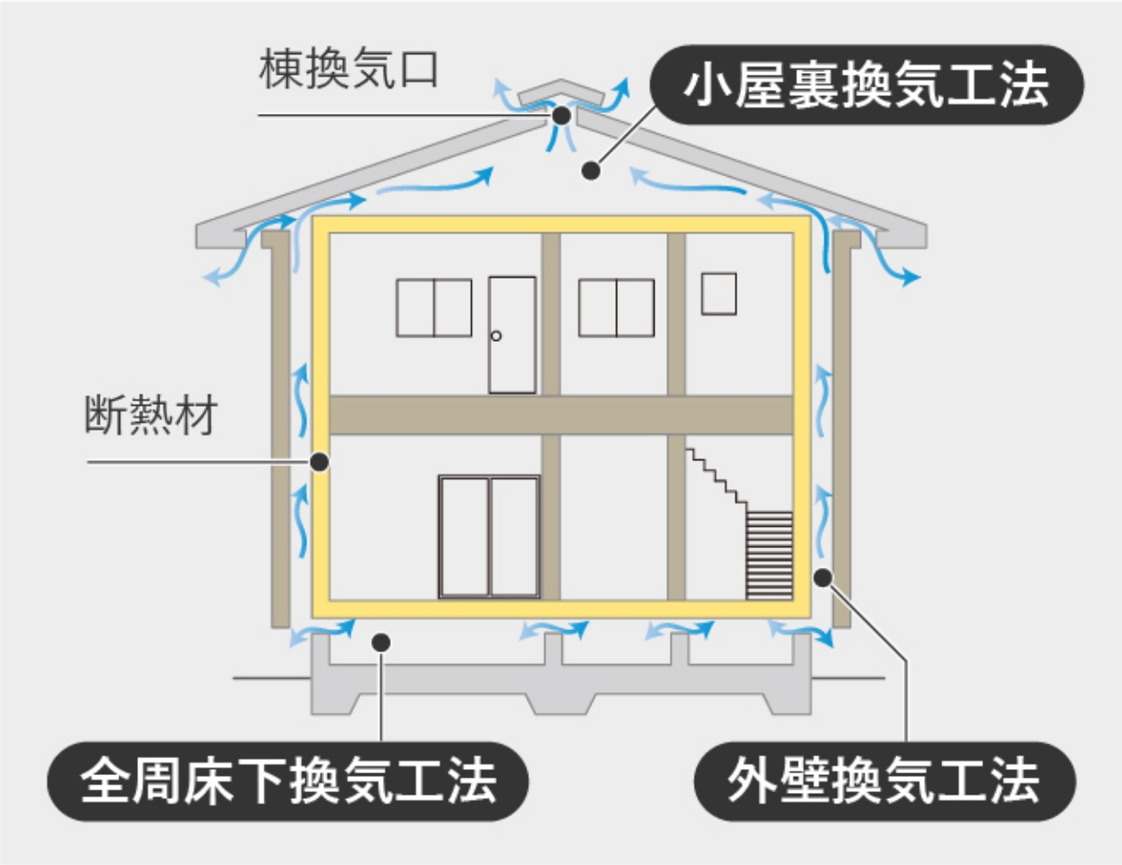 アイフルホームの通気工法イメージ