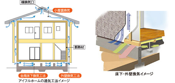 アイフルホームの通気工法イメージ