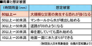 雨量と想定被害