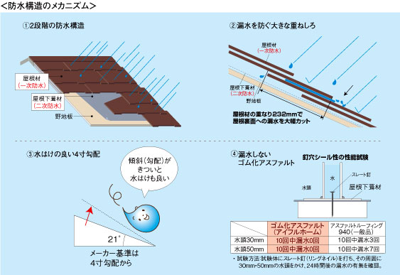 防水構造のメカニズム