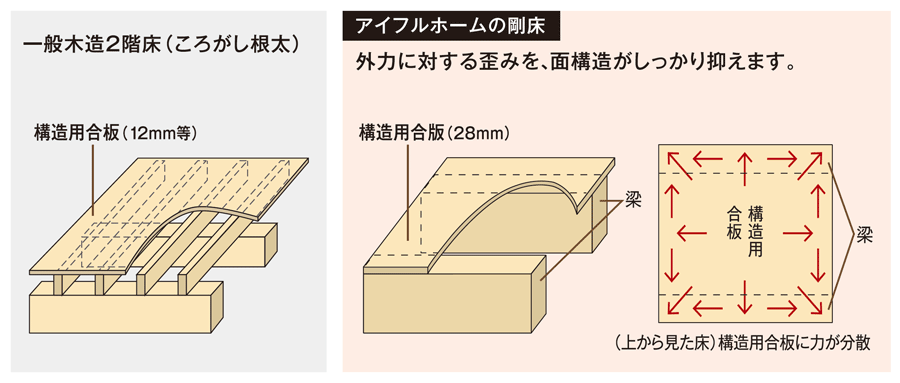 アイフルホームの剛床