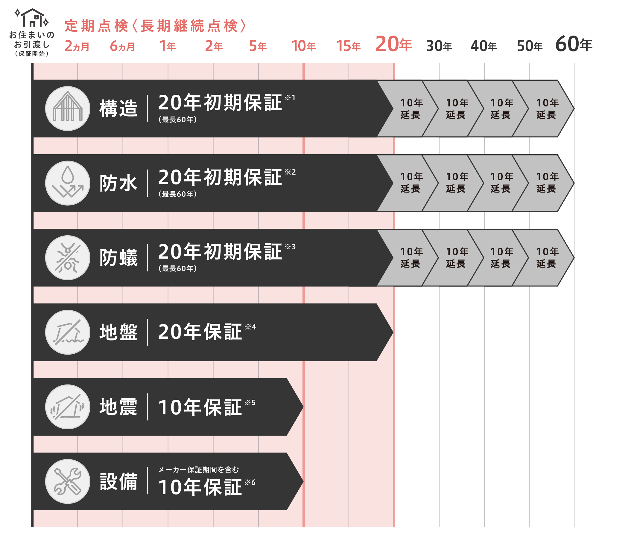 定期点検（長期継続点検）の図