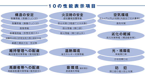 10の性能表示項目