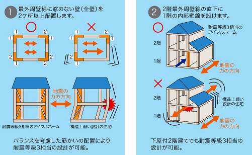 耐震強度にとって重要な、壁量、壁の配置バランス、接合強度のチェックを重ね、より安全性の高いプランをつくります。