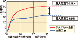 仕口（梁-梁の破壊強度試験により、テクノスター金物の強さが証明されました。）